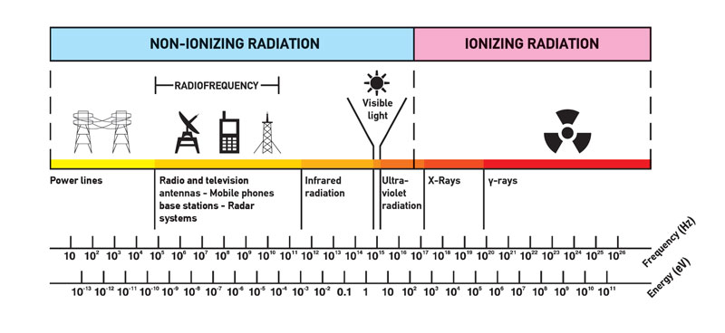 Electromagnetic Spectrum